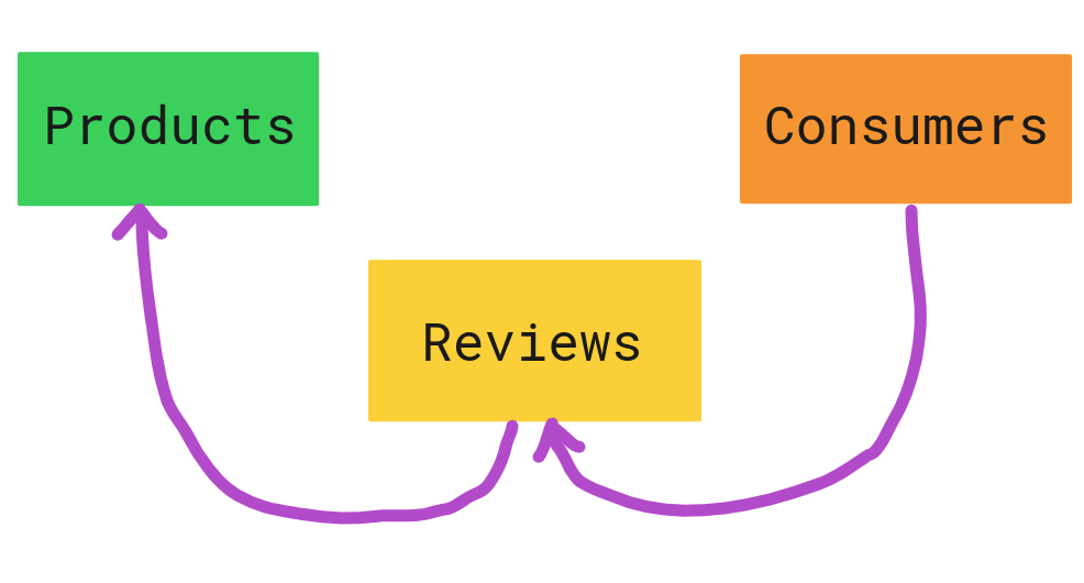 Illustration of how money moves from retailers to bloggers from consumers.