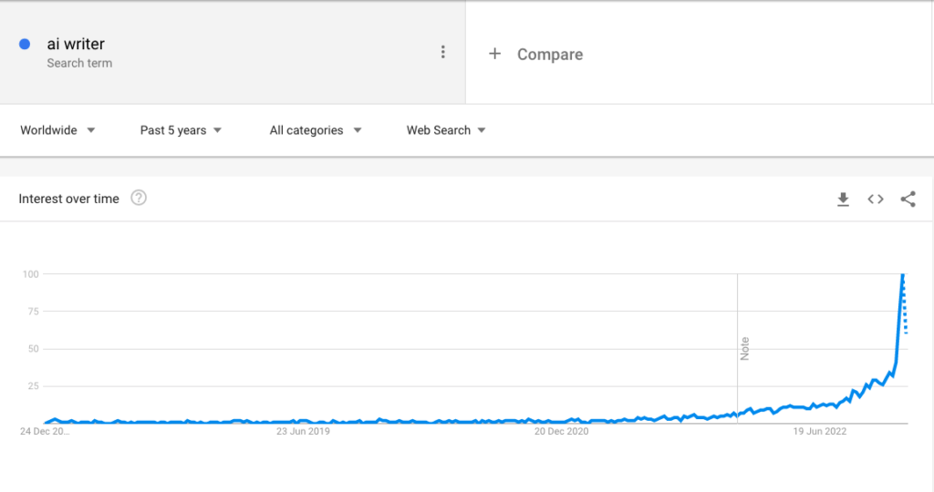 AI hype trend on Google Trends