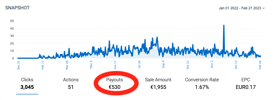 monetization results of a blog post