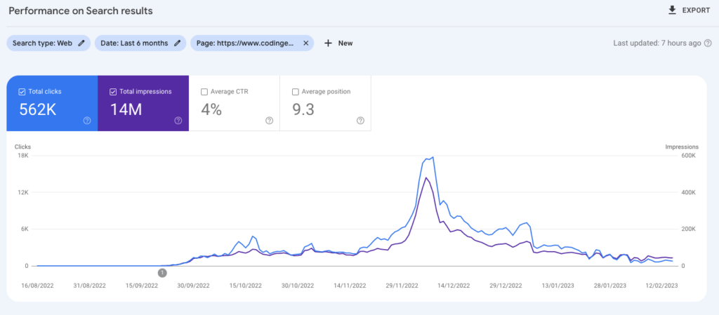 Google Search Console trend for my best performing article