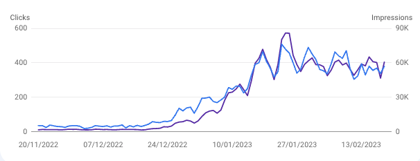 Blog trend