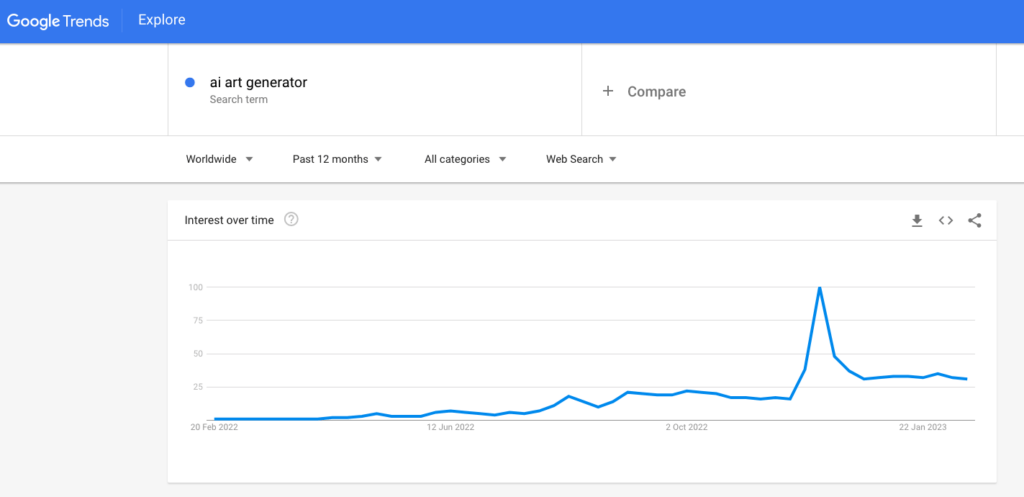 Google trends chart for "ai art generator" search term