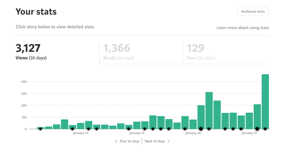 Views on Medium grow quickly