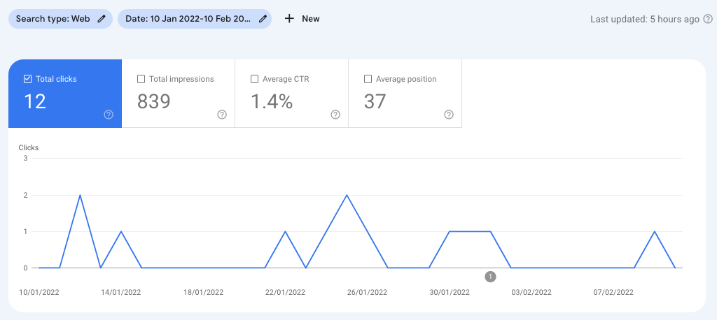 Views on personal blog grow slowly