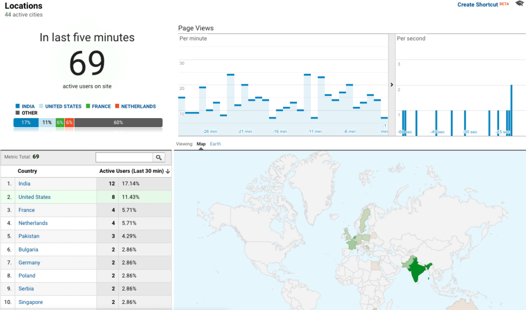 Active users on a blog