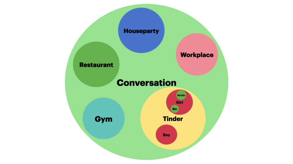 Sub niche illustrated with a venn diagram