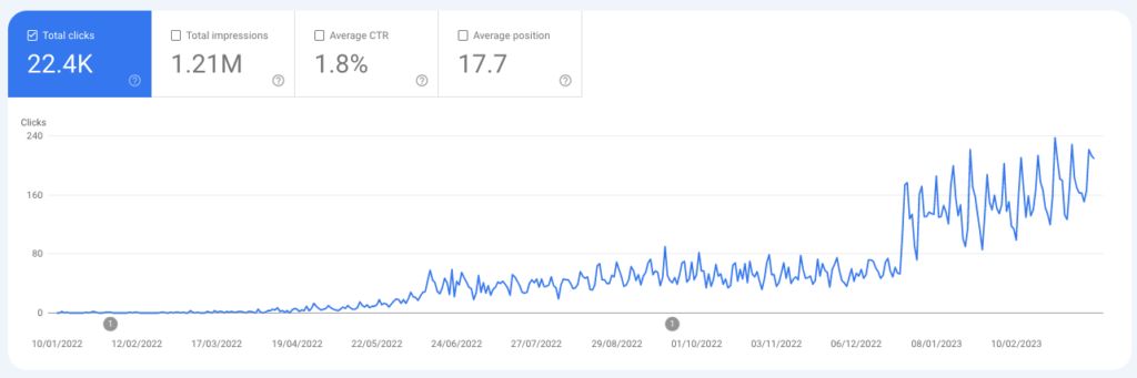 Google clicks slowly racking up