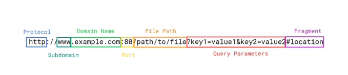 URL parts highlighted and named