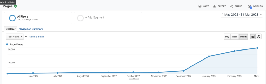 Blog traffic quick rise