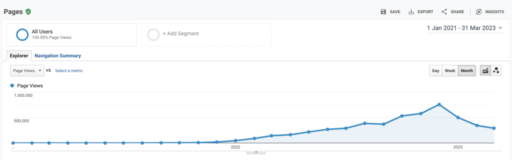 Steady climb of blog traffic