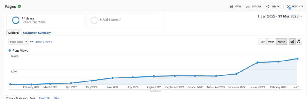Steady climb of blog traffic