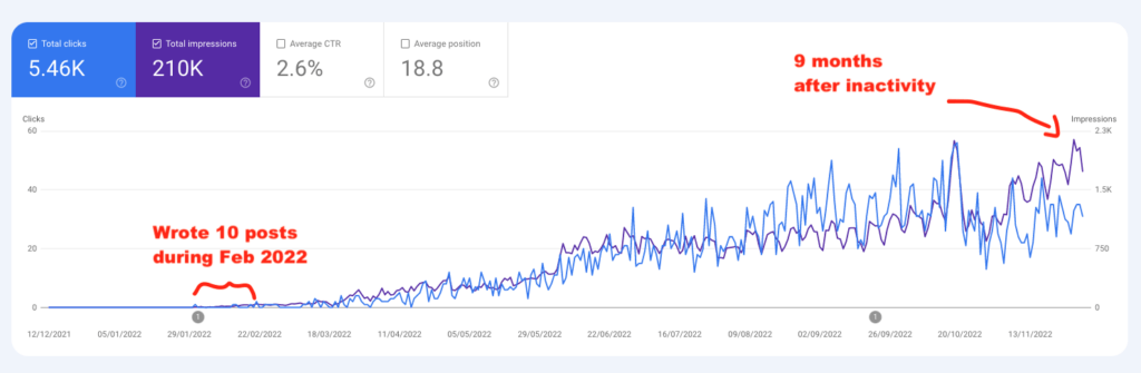 An upward Google Search Console trend for an inactive site with 15 posts