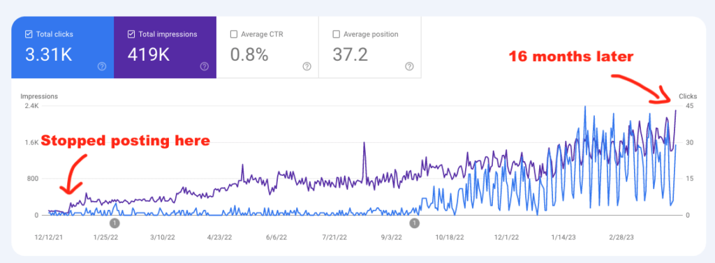 Inactivity in publishing frequency still grew our site