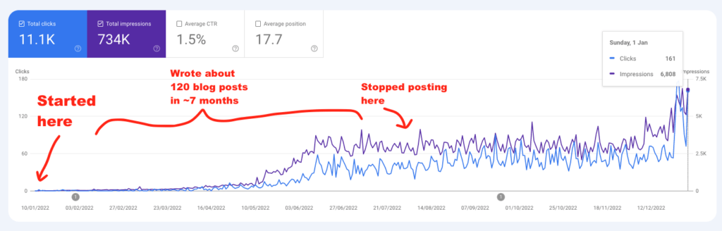 Steady GSC growth data for a site with 5 months of inactivity and 120 posts