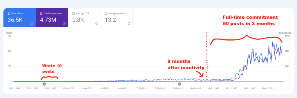 A huge growth spike in Google Search Console data for a site I operate 40 hours a week