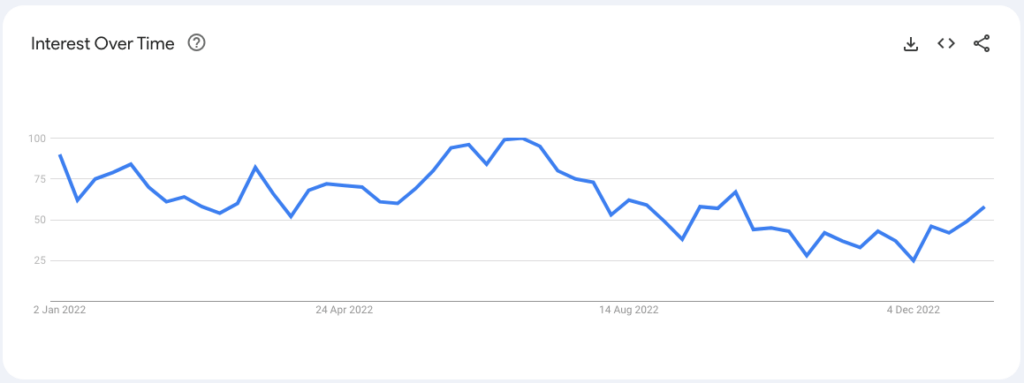 Google Trends seasonal data for our niche