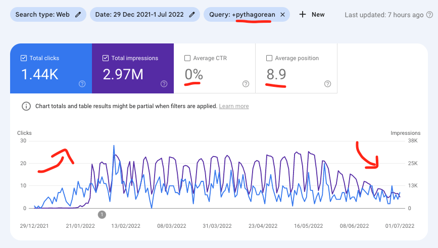 Blog post going up and down