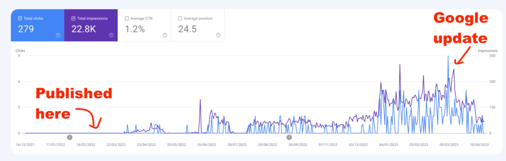 A typical blog post growth curve