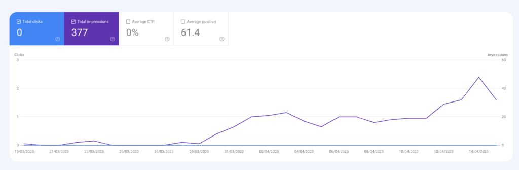 Impression curve without clicks on Google Search Console