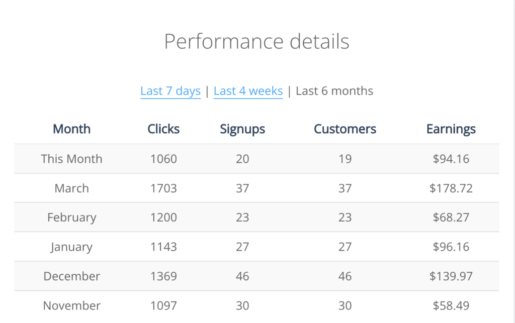 Blog affiliate revenue