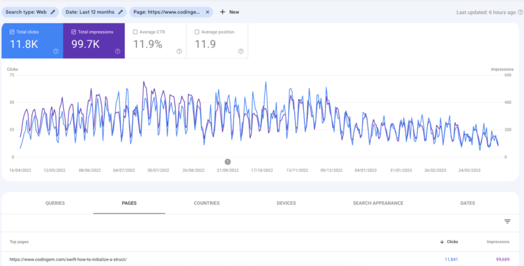 Goolge performance of a blog post