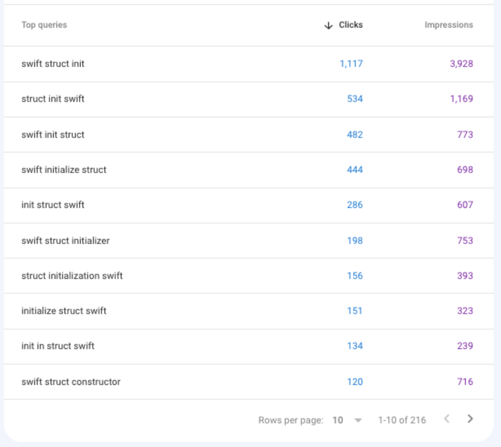 Clicks and impressions for a post