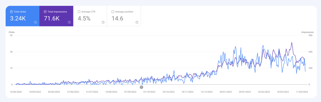 A blog post growth trend that takes 8 months before getting good number of clicks
