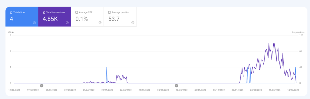 Growth when targeting too competitive topics