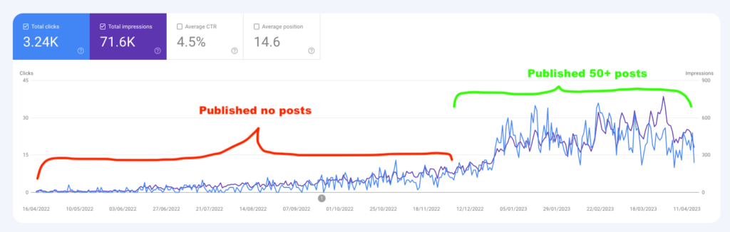 Illustrating how active blog results in a blog post getting more views