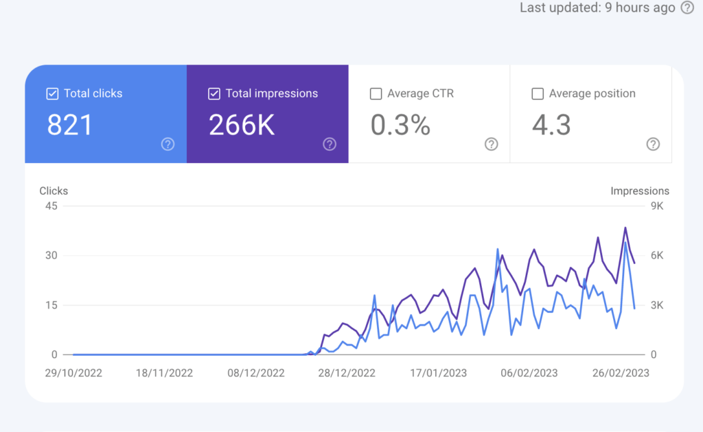 Rapid growth of a blog