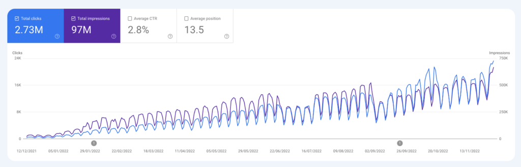 Consistent GSC upward trend for a site I published every day on