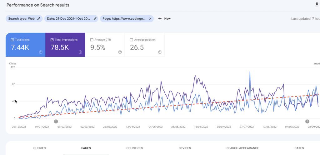 Steady growth of a blog