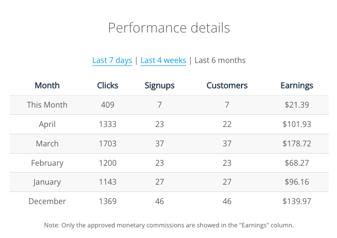 Affiliate program performance