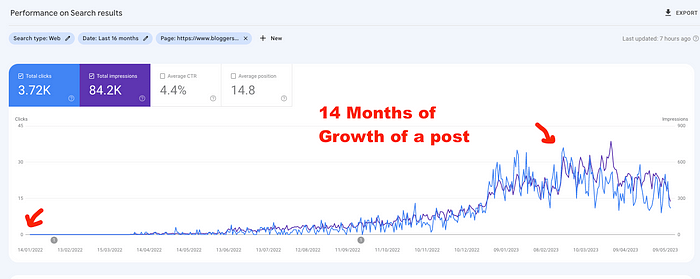Growing a website slowly