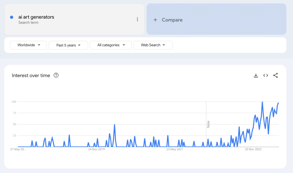 Google trends showing performance of a keyphrase