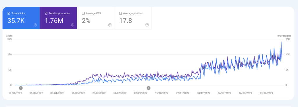 Growth of a blog post takes time