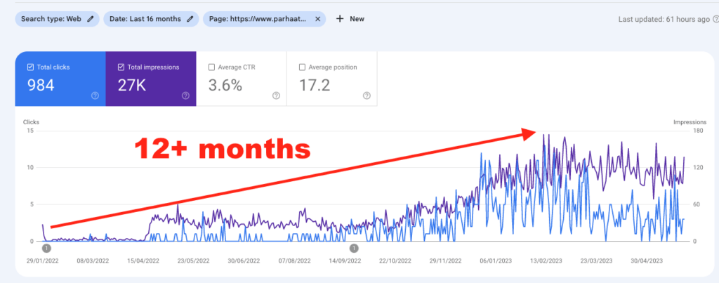 12+ months of steady growth on a blog