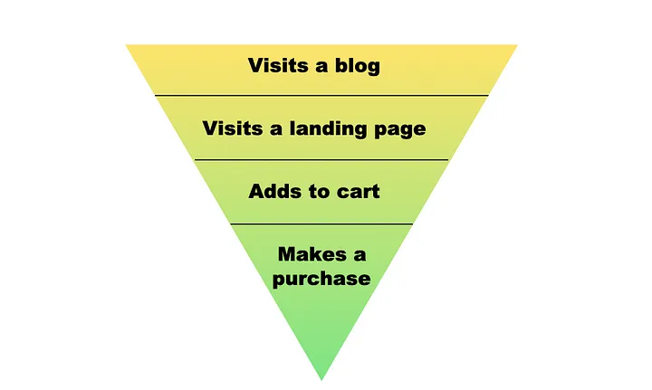 Inverted triangle that illustrates a sales funnel