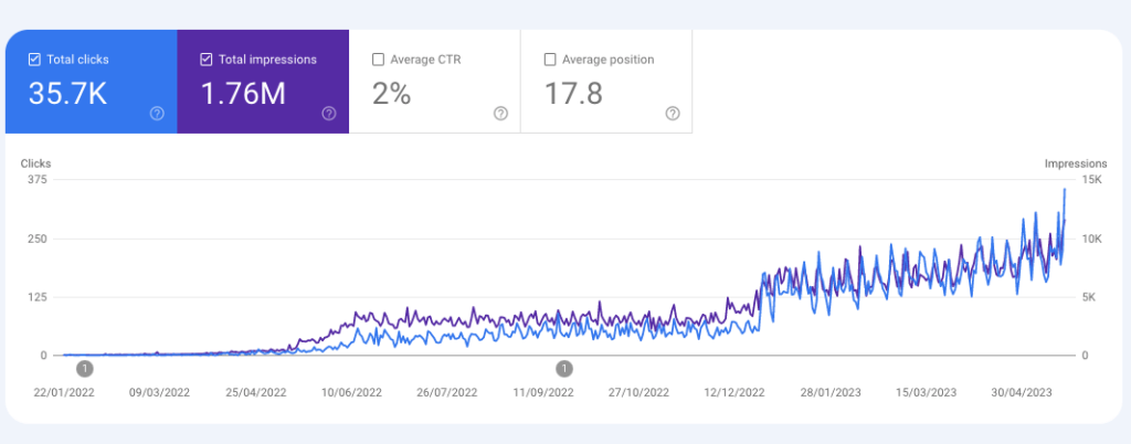 Slow growth trend of my blog