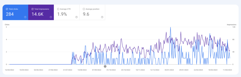 Slow blog growth