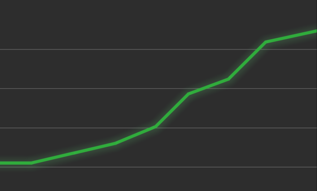 Upwards trending graph