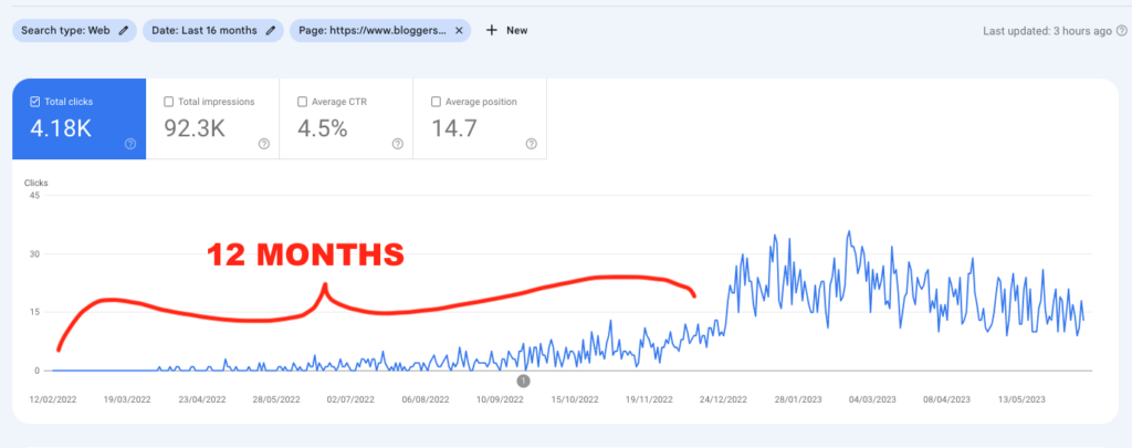 It takes time for a blog to get clicks