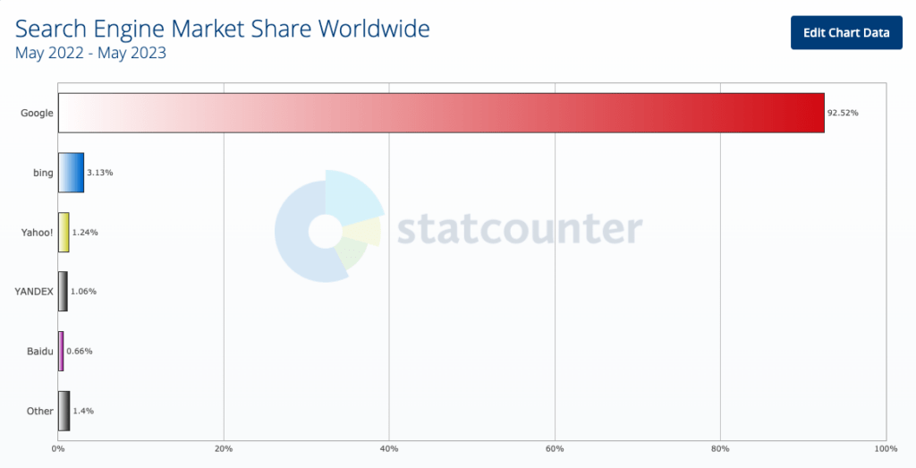Google and other search engine marketshare