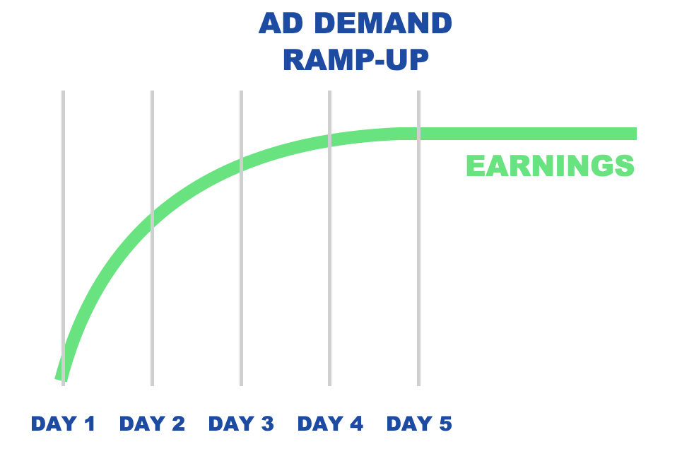 Demonstrating the realistic ramp up period