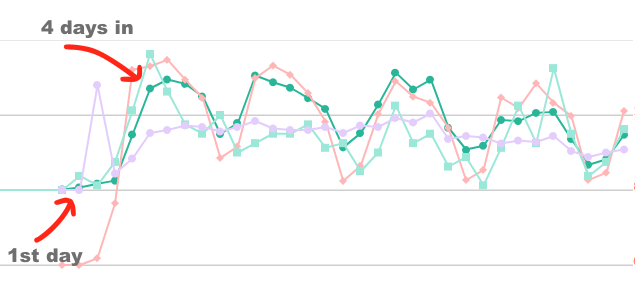 Ad performance