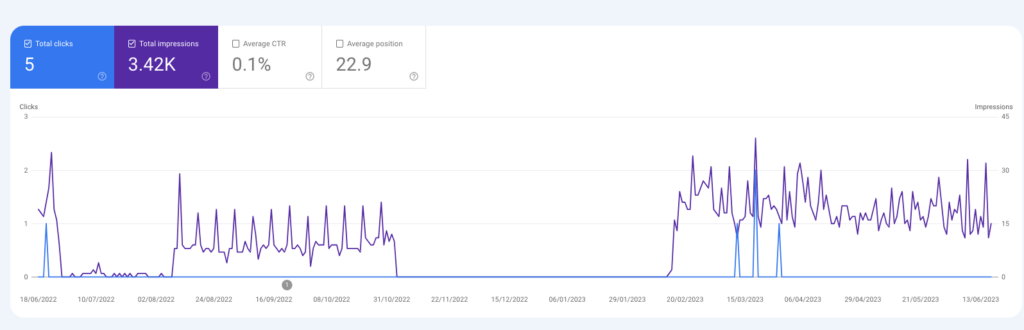 Strange and bad performance of a post