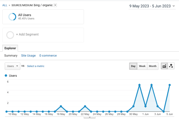 Bing visitors for 28 past days