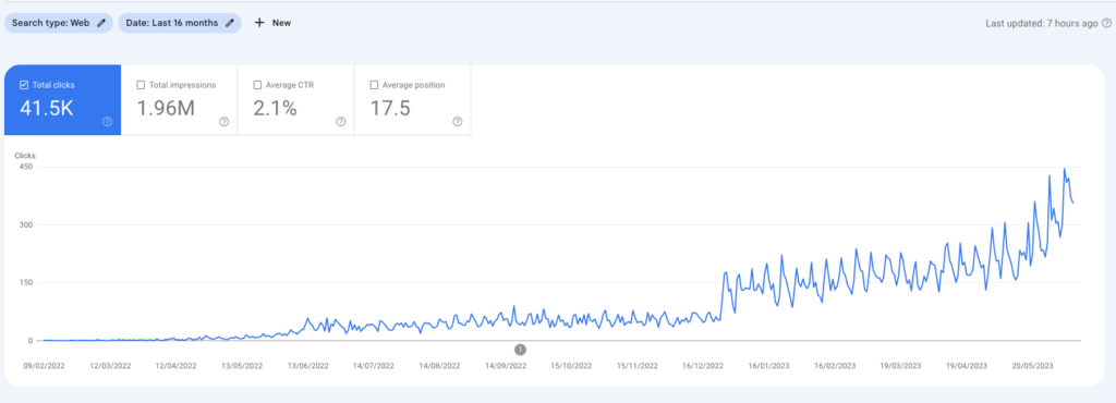 Blog audience slow growth