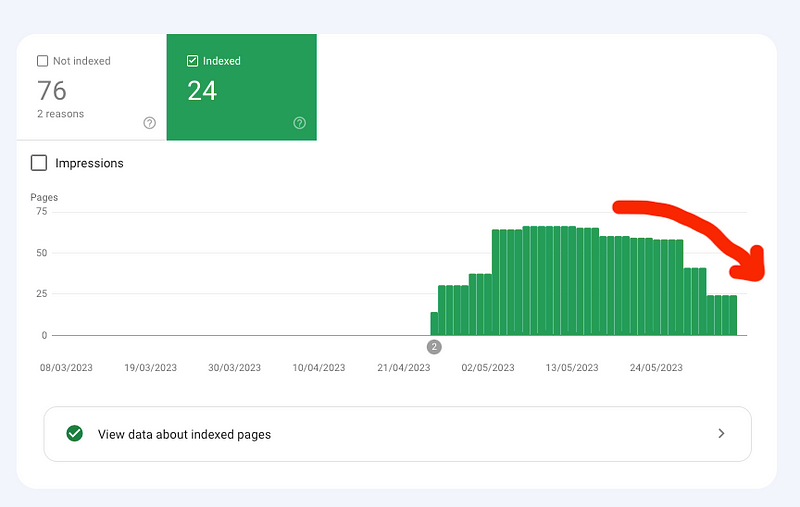 Google indexed pages report