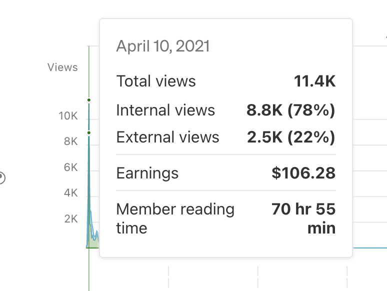 Medium visitors to a blog post statistics